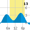 Shell Point tide chart for Wednesday, March 13, 2024