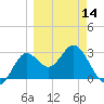 Shell Point tide chart for Thursday, March 14, 2024