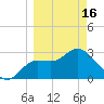 Shell Point tide chart for Saturday, March 16, 2024