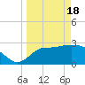 Shell Point tide chart for Monday, March 18, 2024