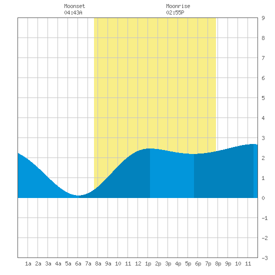 Shell Point tide chart for Tuesday, March 19, 2024