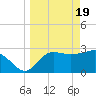 Shell Point tide chart for Tuesday, March 19, 2024