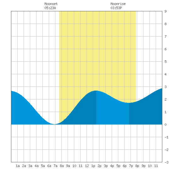 Shell Point tide chart for Wednesday, March 20, 2024
