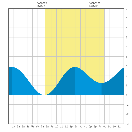 Shell Point tide chart for Thursday, March 21, 2024