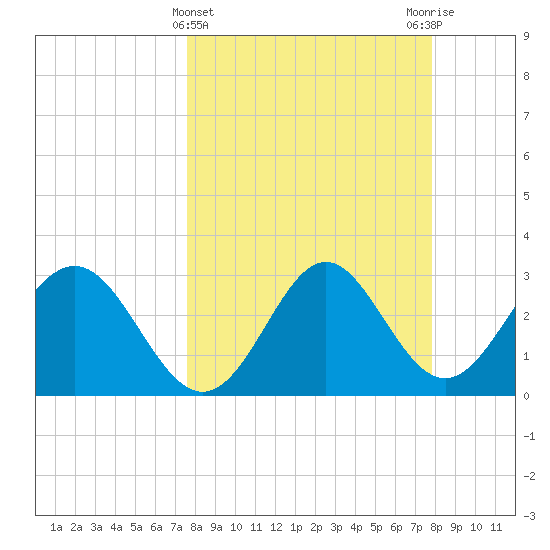 Shell Point tide chart for Saturday, March 23, 2024