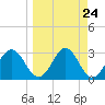 Shell Point tide chart for Sunday, March 24, 2024