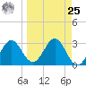 Shell Point tide chart for Monday, March 25, 2024
