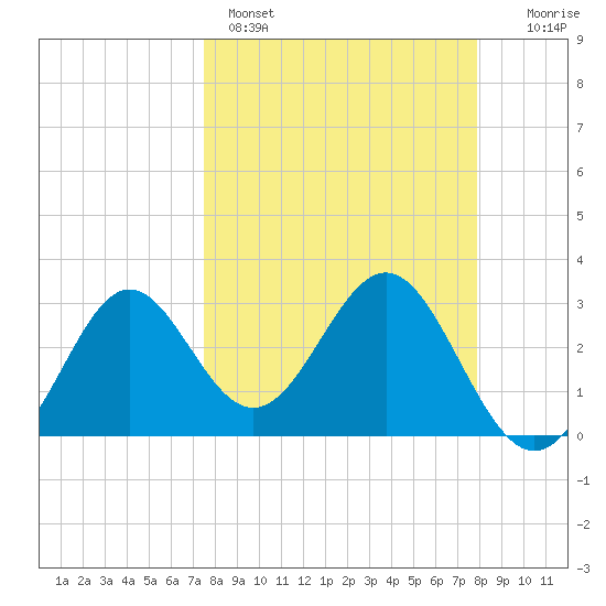 Shell Point tide chart for Wednesday, March 27, 2024
