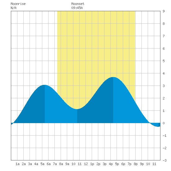 Shell Point tide chart for Friday, March 29, 2024
