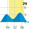 Shell Point tide chart for Friday, March 29, 2024