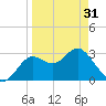 Shell Point tide chart for Sunday, March 31, 2024