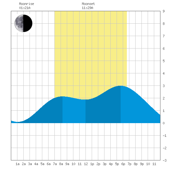 Shell Point tide chart for Sunday, March 3, 2024