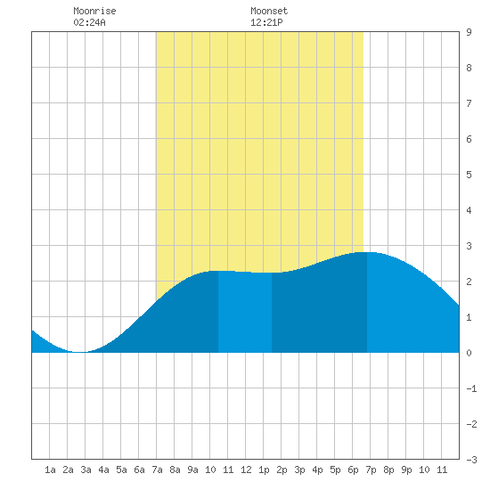 Shell Point tide chart for Monday, March 4, 2024