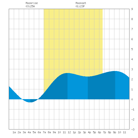 Shell Point tide chart for Tuesday, March 5, 2024