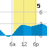 Shell Point tide chart for Tuesday, March 5, 2024