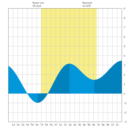 Shell Point tide chart for Thursday, March 7, 2024