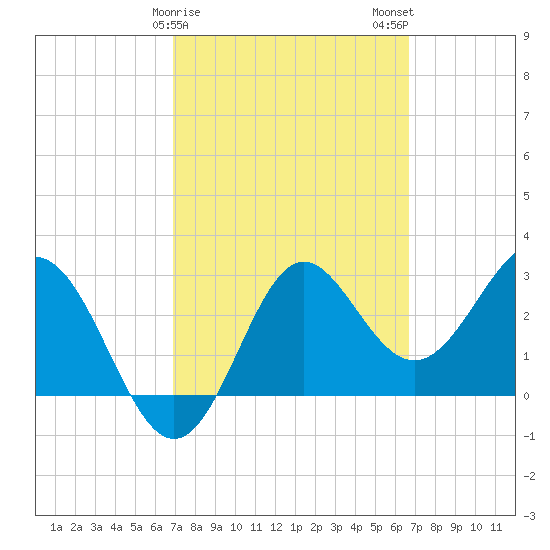 Shell Point tide chart for Friday, March 8, 2024