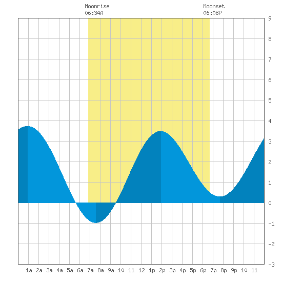 Shell Point tide chart for Saturday, March 9, 2024