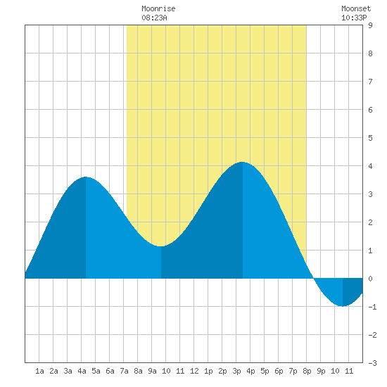 Shell Point tide chart for Wednesday, April 10, 2024