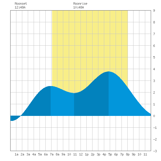 Shell Point tide chart for Saturday, April 13, 2024
