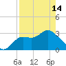 Shell Point tide chart for Sunday, April 14, 2024