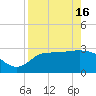 Shell Point tide chart for Tuesday, April 16, 2024