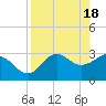 Shell Point tide chart for Thursday, April 18, 2024