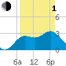 Shell Point tide chart for Monday, April 1, 2024