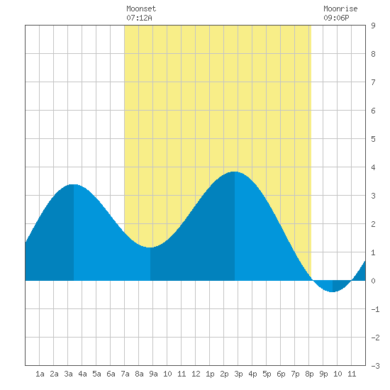 Shell Point tide chart for Wednesday, April 24, 2024
