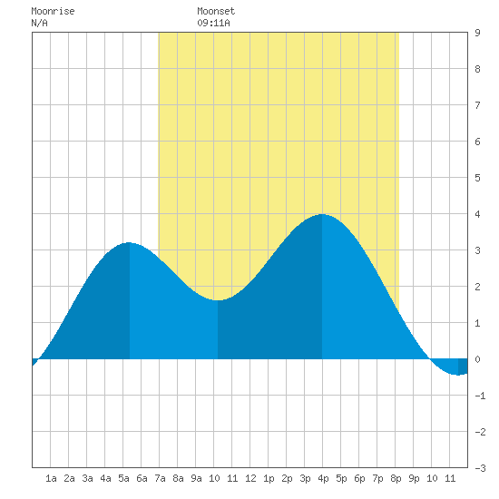 Shell Point tide chart for Saturday, April 27, 2024