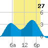 Shell Point tide chart for Saturday, April 27, 2024