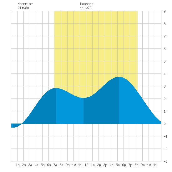 Shell Point tide chart for Monday, April 29, 2024