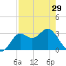 Shell Point tide chart for Monday, April 29, 2024