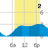 Shell Point tide chart for Tuesday, April 2, 2024