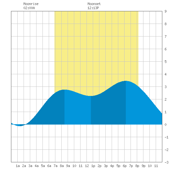 Shell Point tide chart for Tuesday, April 30, 2024
