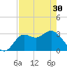 Shell Point tide chart for Tuesday, April 30, 2024