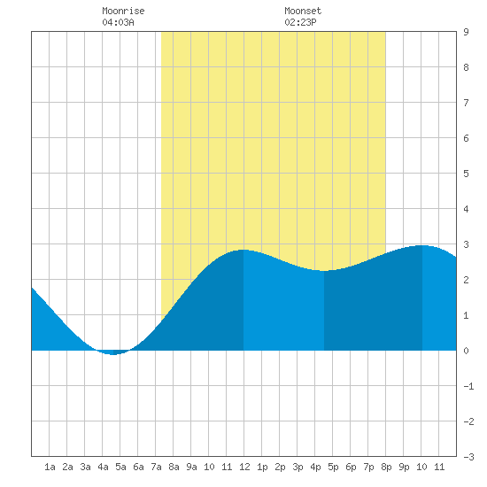 Shell Point tide chart for Wednesday, April 3, 2024