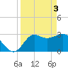 Shell Point tide chart for Wednesday, April 3, 2024
