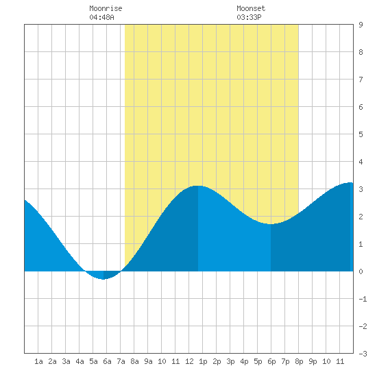 Shell Point tide chart for Thursday, April 4, 2024