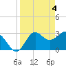Shell Point tide chart for Thursday, April 4, 2024