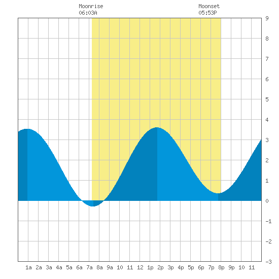 Shell Point tide chart for Saturday, April 6, 2024