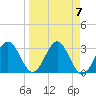 Shell Point tide chart for Sunday, April 7, 2024