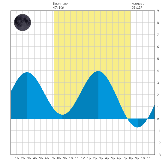 Shell Point tide chart for Monday, April 8, 2024