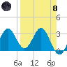 Shell Point tide chart for Monday, April 8, 2024
