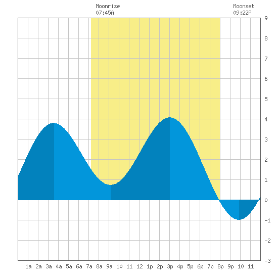Shell Point tide chart for Tuesday, April 9, 2024