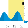 Shell Point tide chart for Tuesday, April 9, 2024