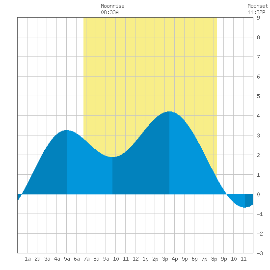 Shell Point tide chart for Friday, May 10, 2024