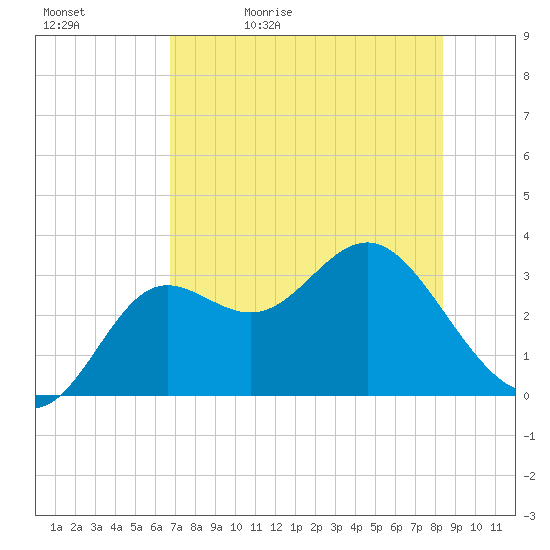 Shell Point tide chart for Sunday, May 12, 2024