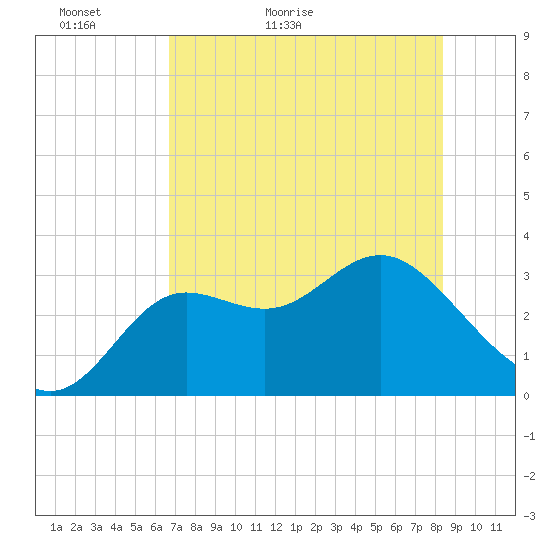 Shell Point tide chart for Monday, May 13, 2024