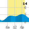 Shell Point tide chart for Tuesday, May 14, 2024